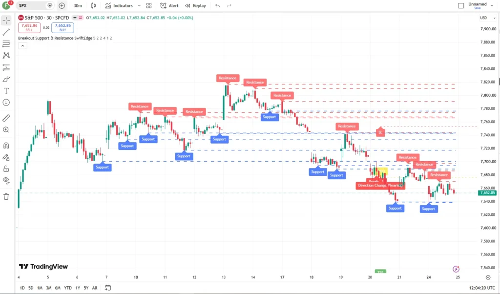 اندیکاتور Breakout Support & Resistance SwiftEdge