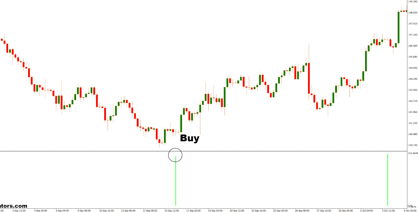 دانلود رایگان اندیکاتور Doji Candle Detection برای متاتریدر ۴