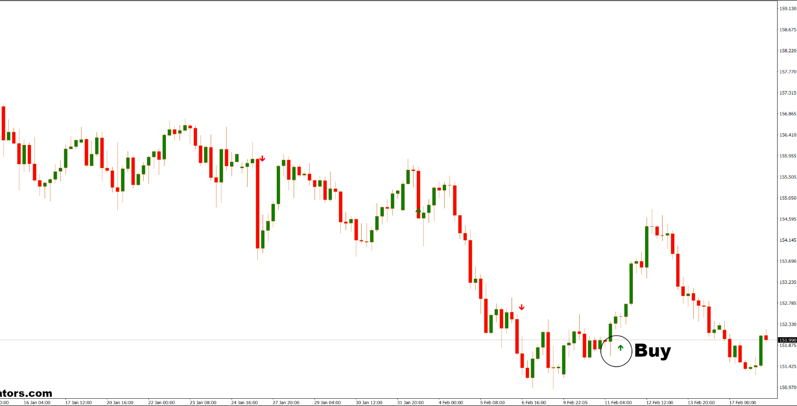  دانلود اندیکاتور رایگان Alpha Trend Spotter PA در MT4