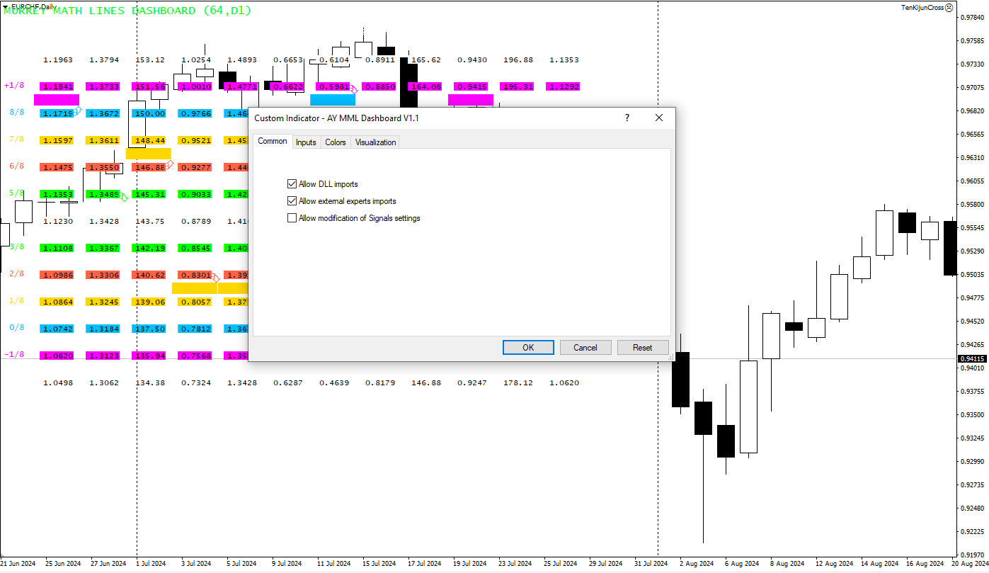 دانلود رایگان اندیکاتور AY MML Dashboard V1.1 و کاربرد آن در تحلیل تکنیکال