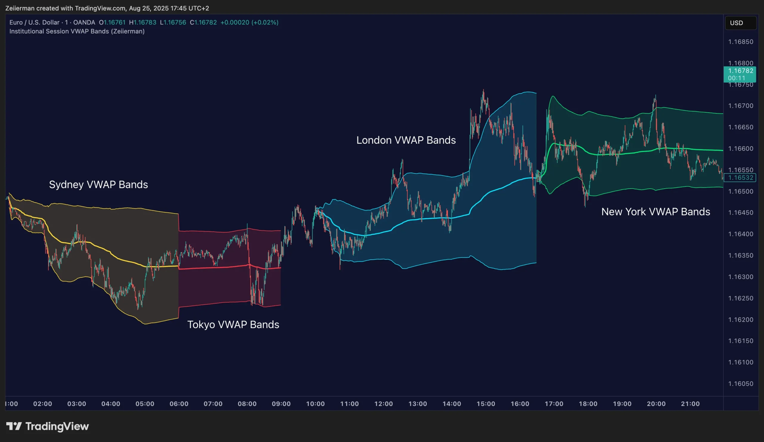 معرفی اندیکاتور Institutional Session VWAP Bands و کاربرد آن در معاملات