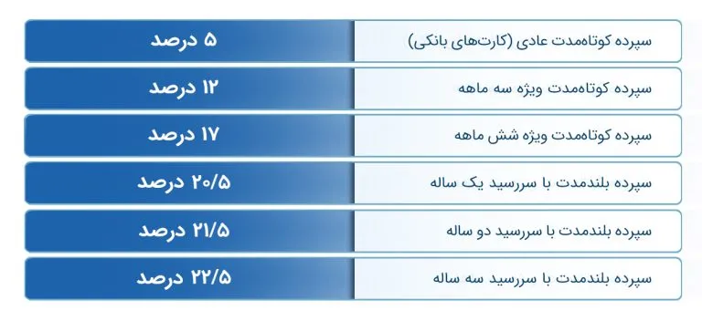 مزایای صندوقهای درآمد ثابت نسبت به بانک
