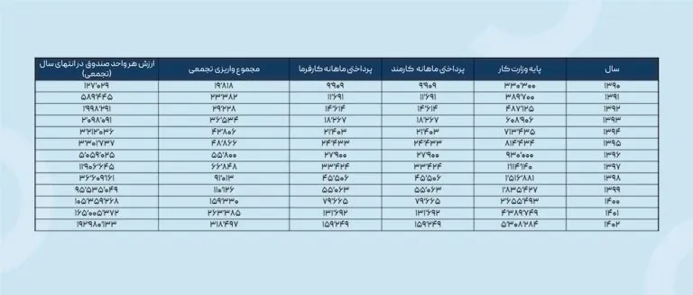 همه چیز درباره صندوق بازنشستگی تکمیلی و تفاوت آن با صندوق دولتی