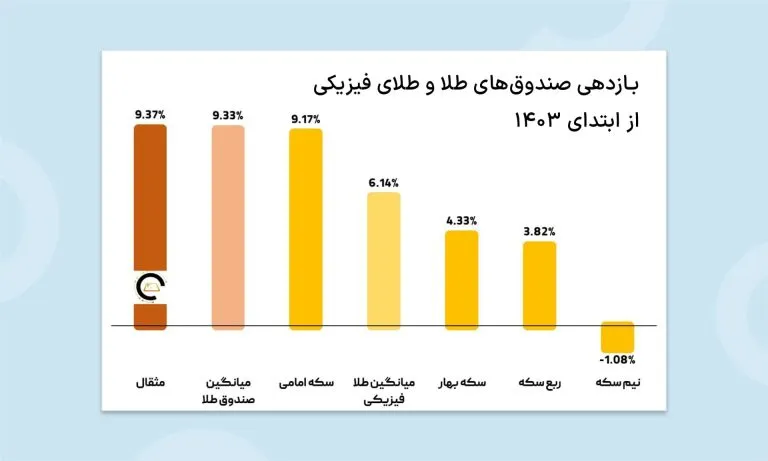 چرا صندوق طلا انتخاب هوشمندانهتری نسبت به سکه است؟