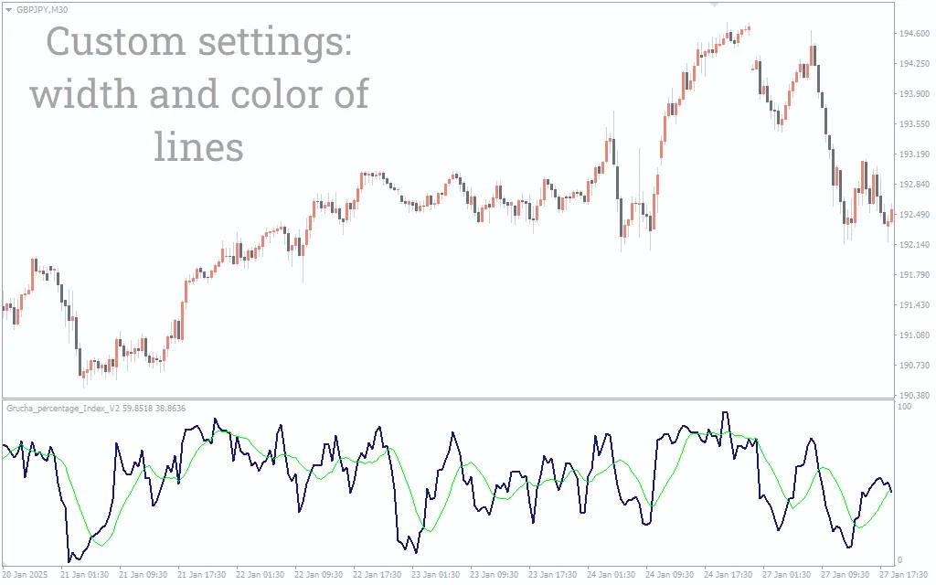 دانلود رایگان اندیکاتور Grucha Percentage Index V2 در متاتریدر 4