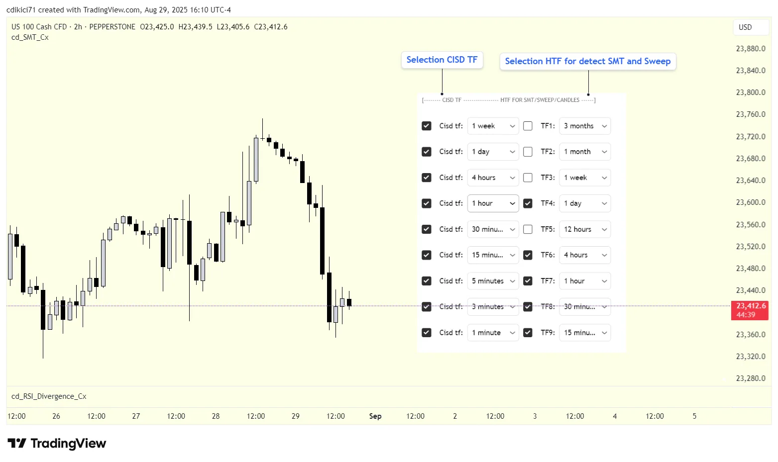 معرفی اندیکاتور SMT و Sweep برای معاملات حرفه‌ای