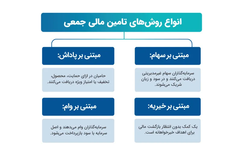چالشها و فرصتهای تأمین مالی (Crowdfunding)جمعی در اقتصاد نوآورانه