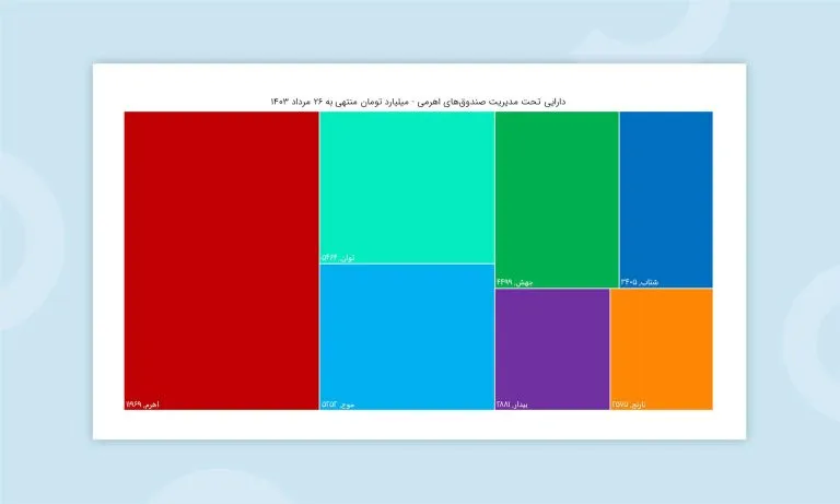 معرفی و مقایسه بهترین صندوقهای اهرمی بورس ایران (آپدیت ۱۴۰۴)