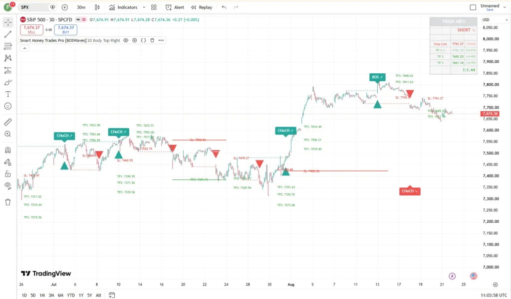 دانلود اندیکاتور Smart Money Trades Pro برای شناسایی ساختار بازار و نقاط ورود و خروج در تریدینگ ویو برای بازار ارزدیجیتال