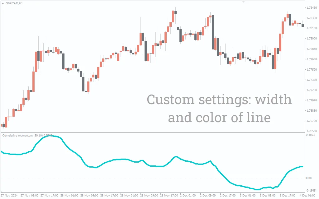 دانلود رایگان اندیکاتور Cumulative Momentum در متاتریدر 4