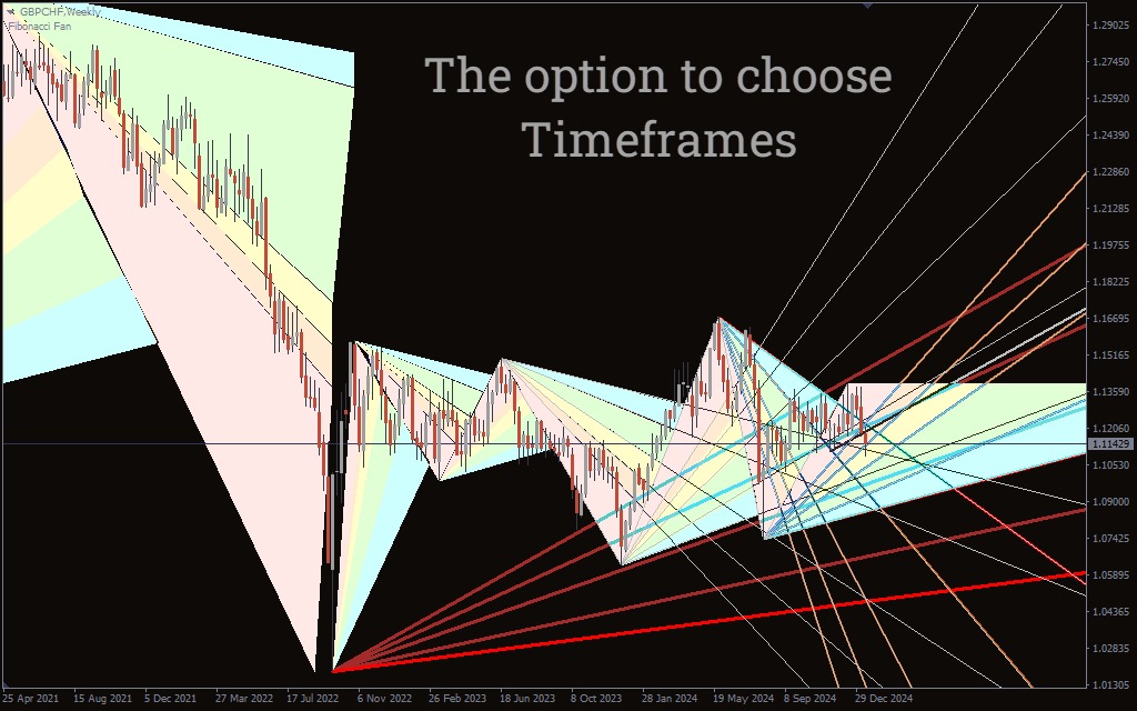 دانلود رایگان  اندیکاتور فیبوناچی فن در تحلیل تکنیکال