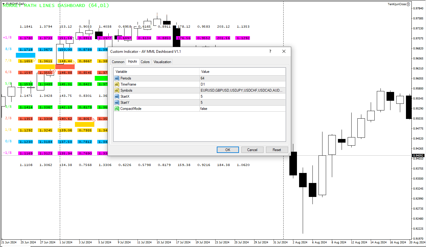 دانلود رایگان اندیکاتور AY MML Dashboard V1.1 و کاربرد آن در تحلیل تکنیکال
