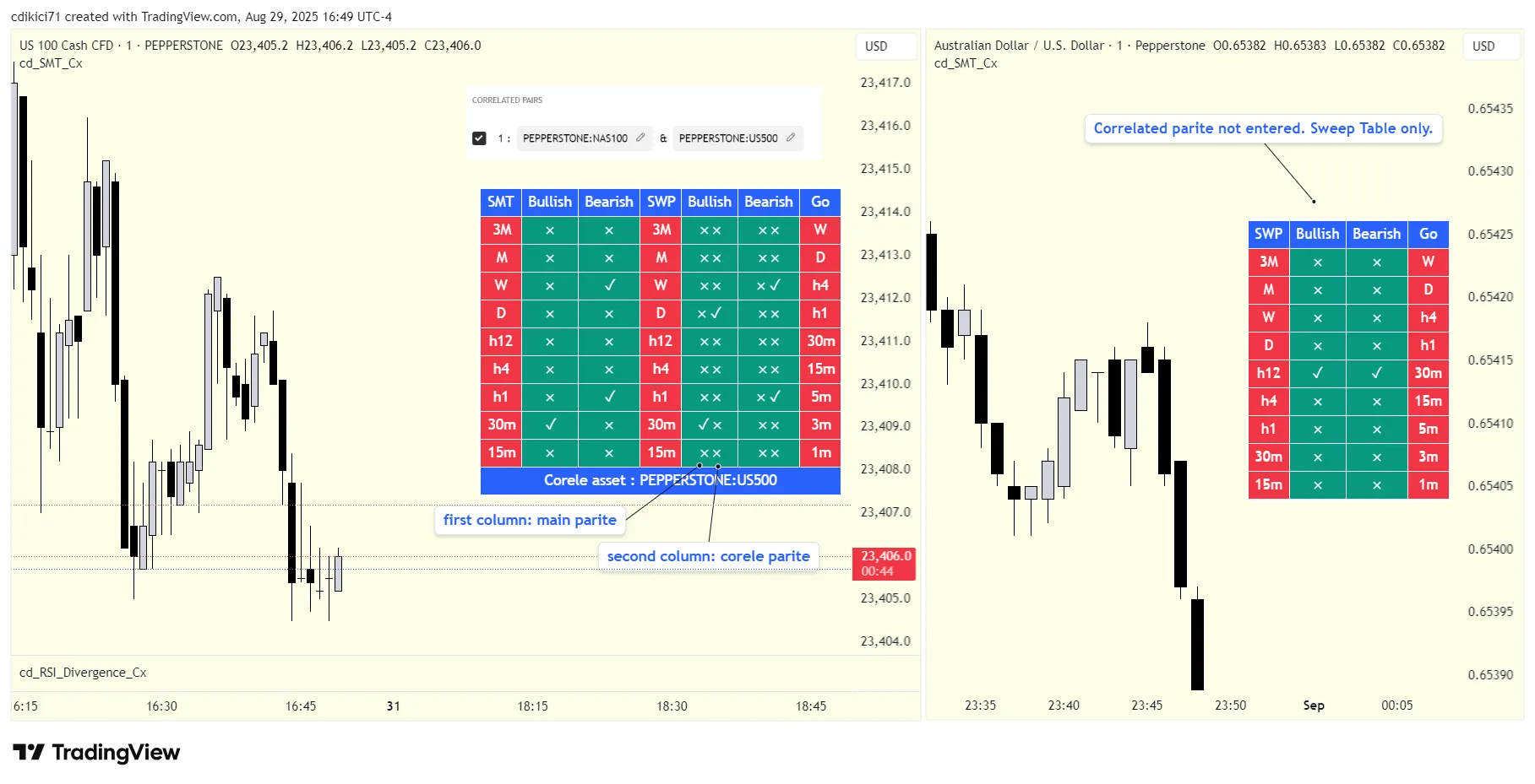 معرفی اندیکاتور SMT و Sweep برای معاملات حرفهای