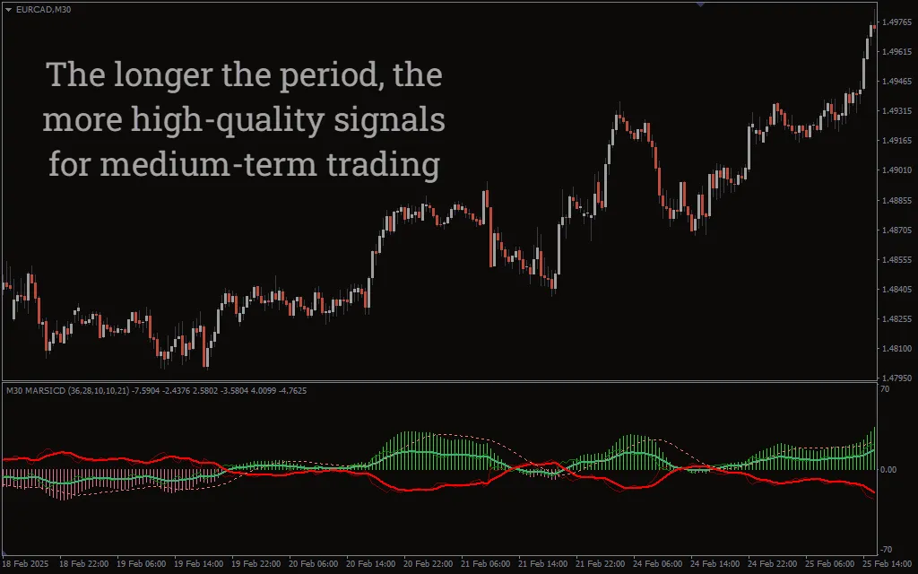 دانلود رایگان اندیکاتور MARSICD در متاتریدر 4