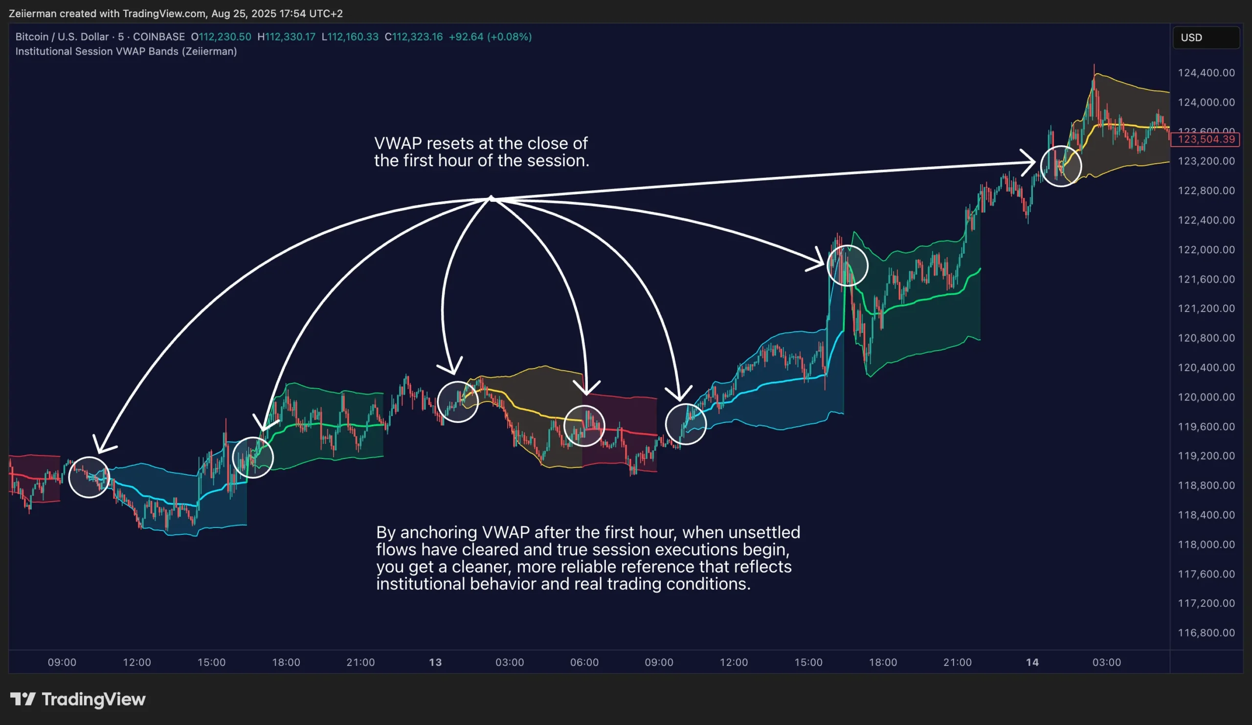 معرفی اندیکاتور Institutional Session VWAP Bands و کاربرد آن در معاملات