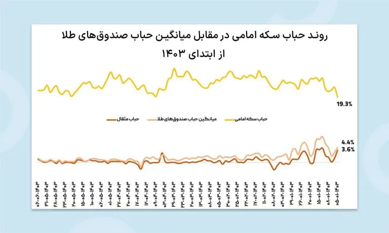 چرا صندوق طلا انتخاب هوشمندانهتری نسبت به سکه است؟