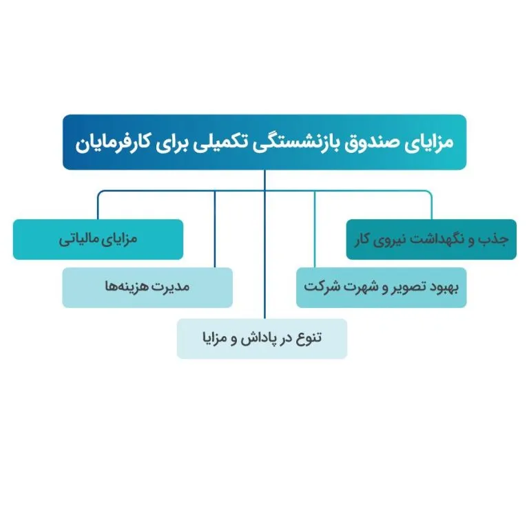 همه چیز درباره صندوق بازنشستگی تکمیلی و تفاوت آن با صندوق دولتی