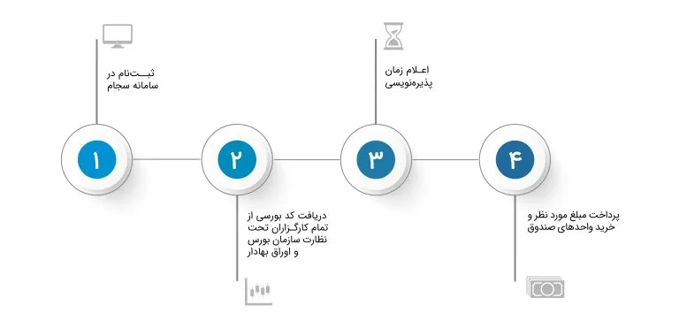 صندوق املاک و مستغلات  (REIT) : جایگزین هوشمند خرید مستقیم ملک