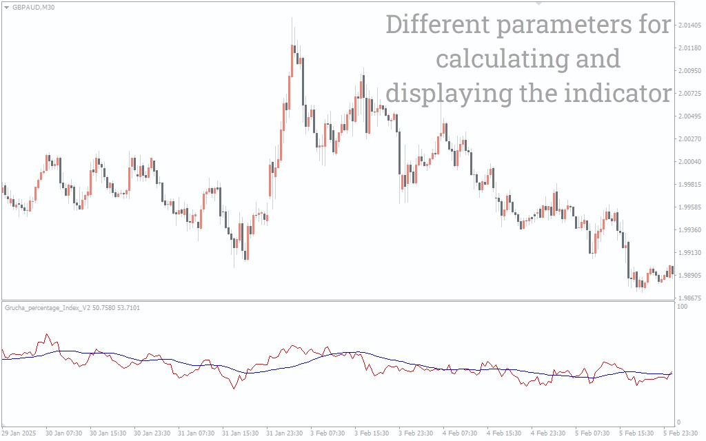 دانلود رایگان اندیکاتور Grucha Percentage Index V2 در متاتریدر 4