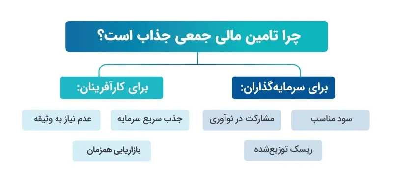 چالشها و فرصتهای تأمین مالی (Crowdfunding)جمعی در اقتصاد نوآورانه