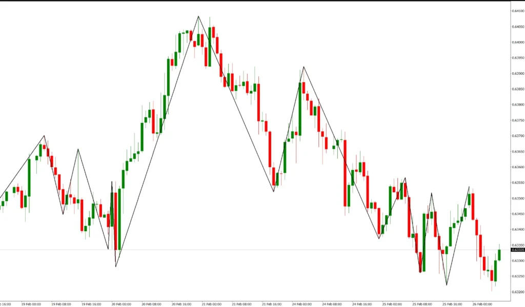 دانلود رایگان اندیکاتور Specific Support and Resistance در متاتریدر 4