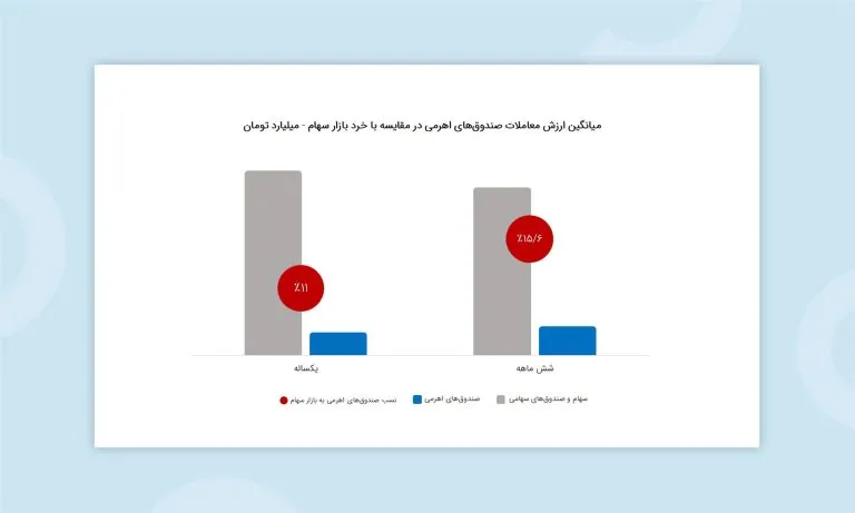 معرفی و مقایسه بهترین صندوقهای اهرمی بورس ایران (آپدیت ۱۴۰۴)