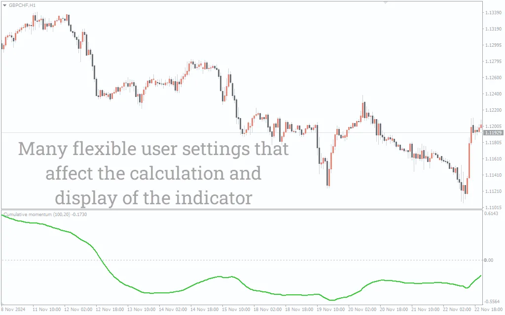دانلود رایگان اندیکاتور Cumulative Momentum در متاتریدر 4
