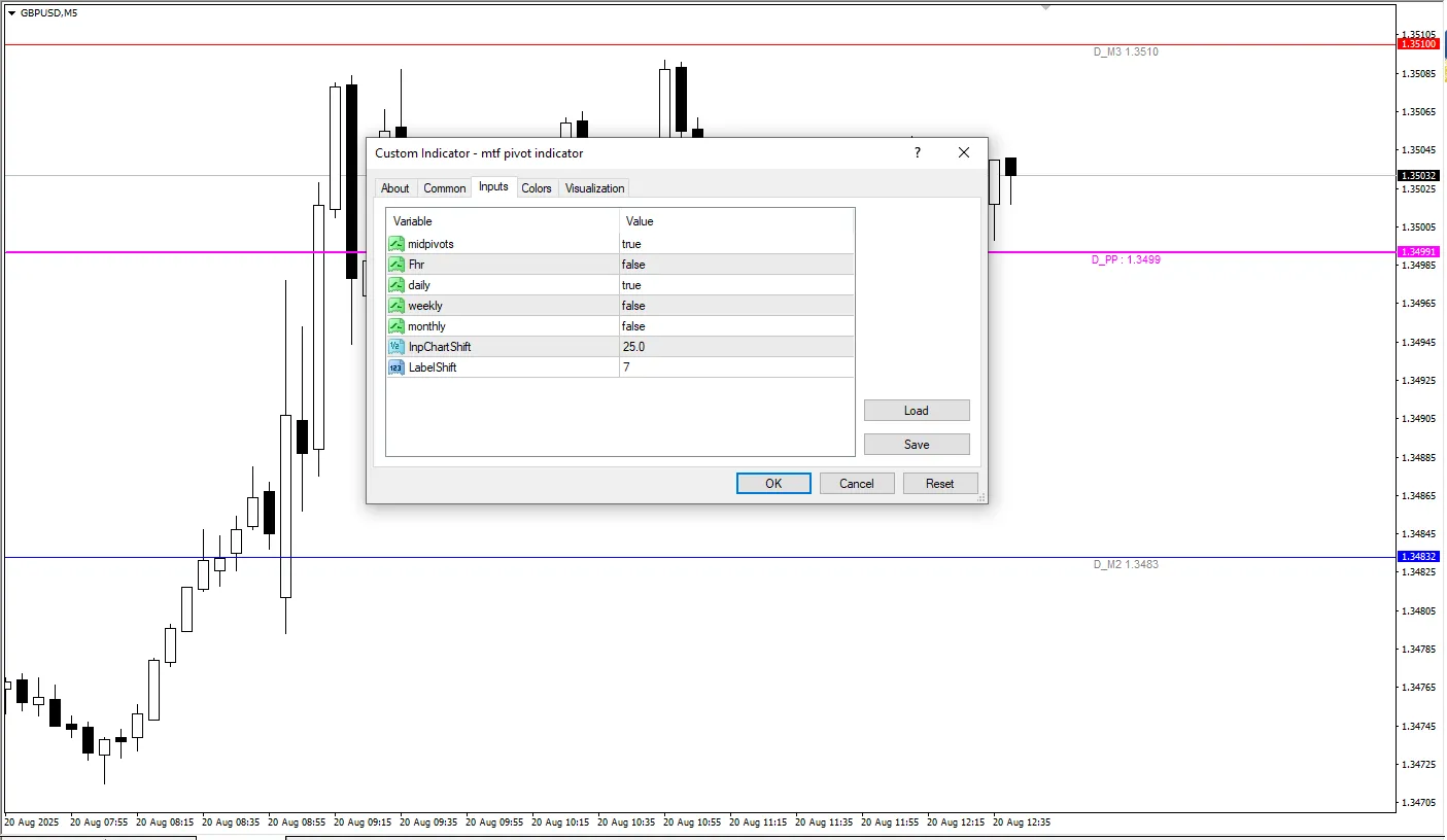 دانلود رایگان اندیکاتور MTF Pivot؛