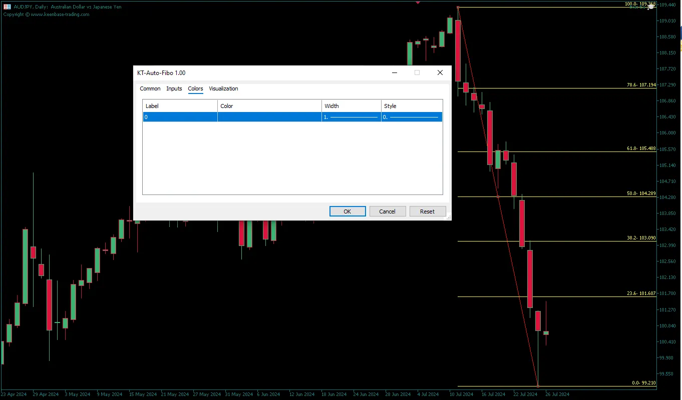دانلود رایگان اندیکاتور Auto Fibo در متاتریدر 5