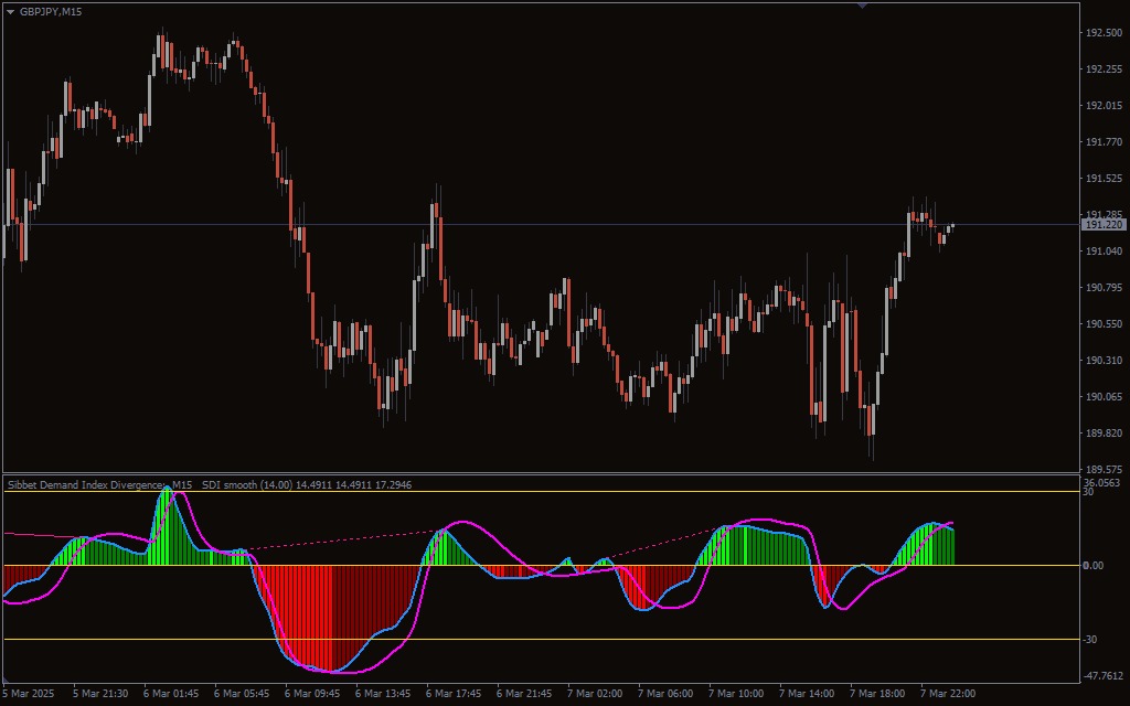 دانلود رایگان اندیکاتور واگرایی شاخص تقاضای Sibbet