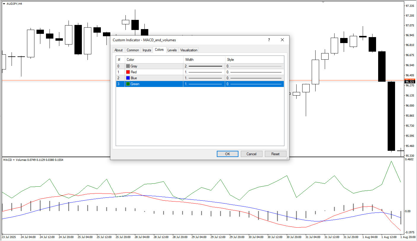  دانلود رایگان اندیکاتور MACD and Volumes و حجم معاملات در متاتریدر 4