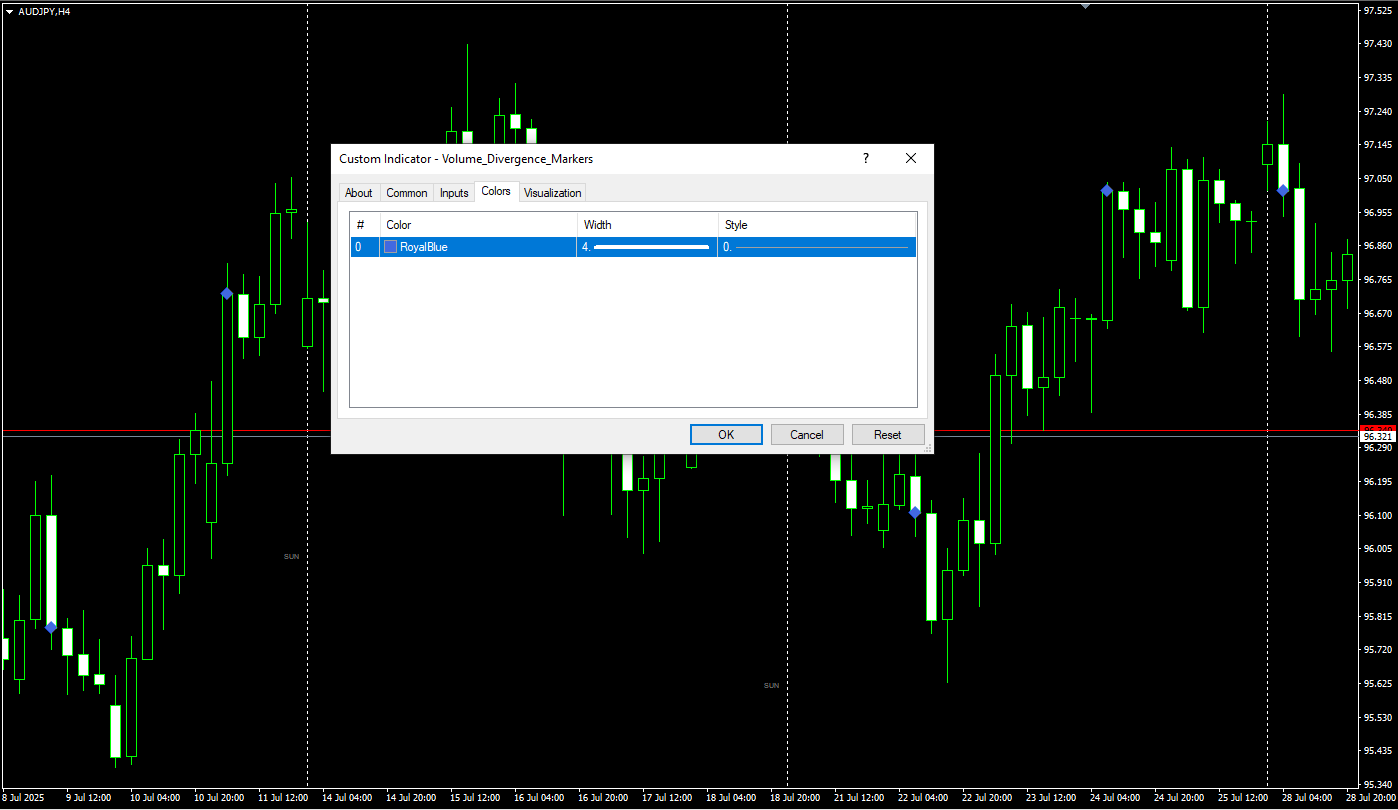 دانلود رایگان اندیکاتور RoNz Higher Timeframe High and Low برای متاتریدر 4