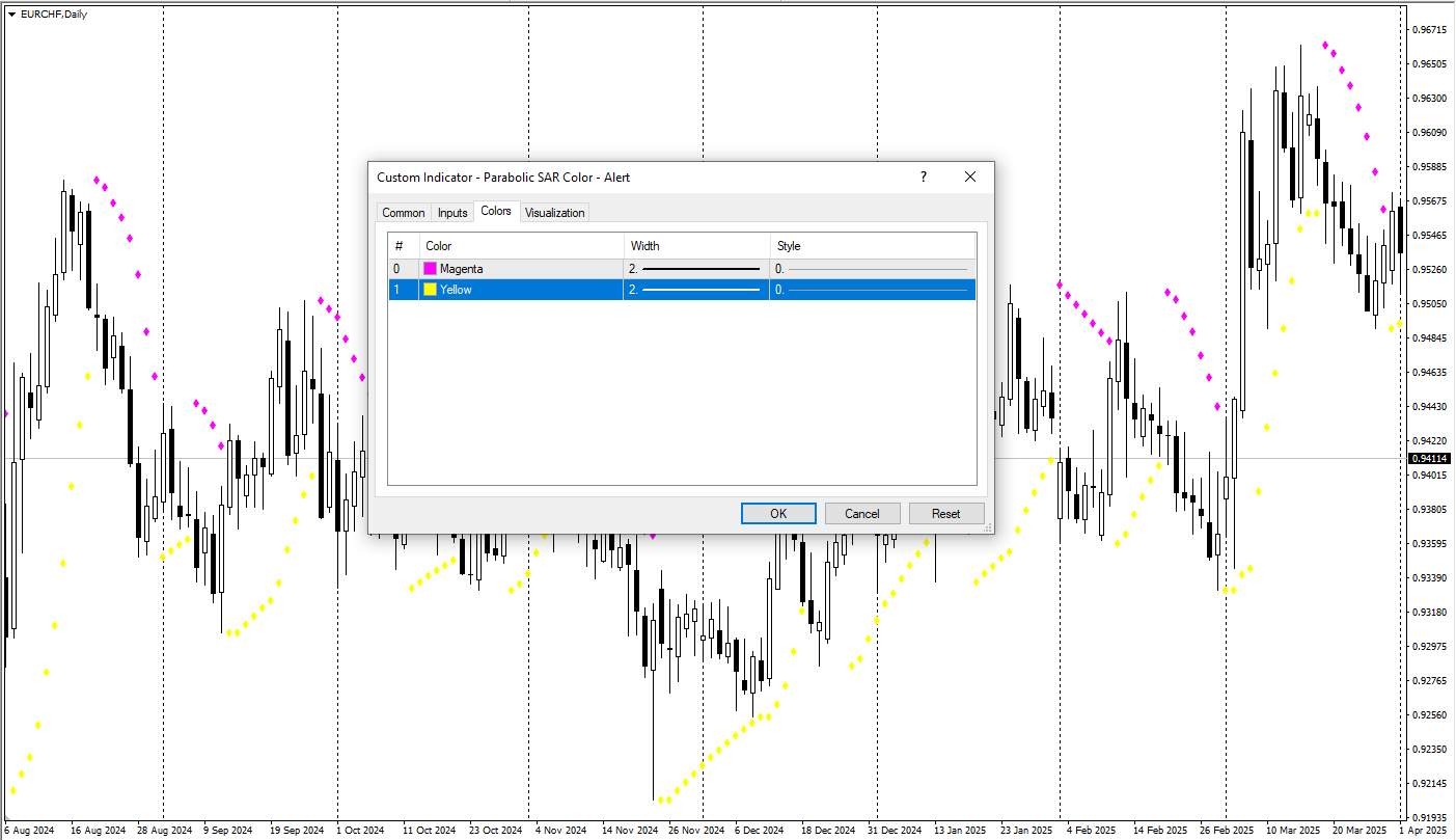 دانلود رایگان اندیکاتور Parabolic SAR Color Alert در متاتریدر 4