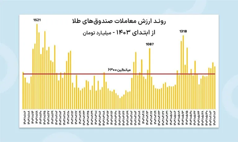 چرا صندوق طلا انتخاب هوشمندانهتری نسبت به سکه است؟