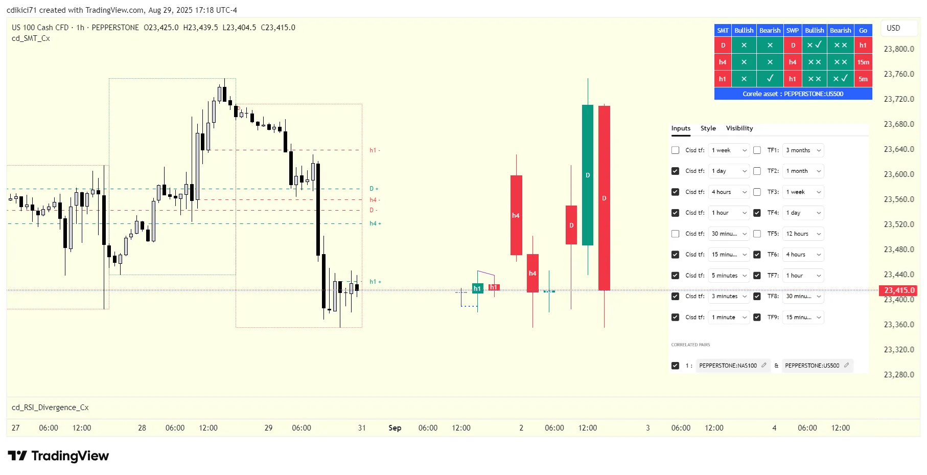 معرفی اندیکاتور SMT و Sweep برای معاملات حرفهای
