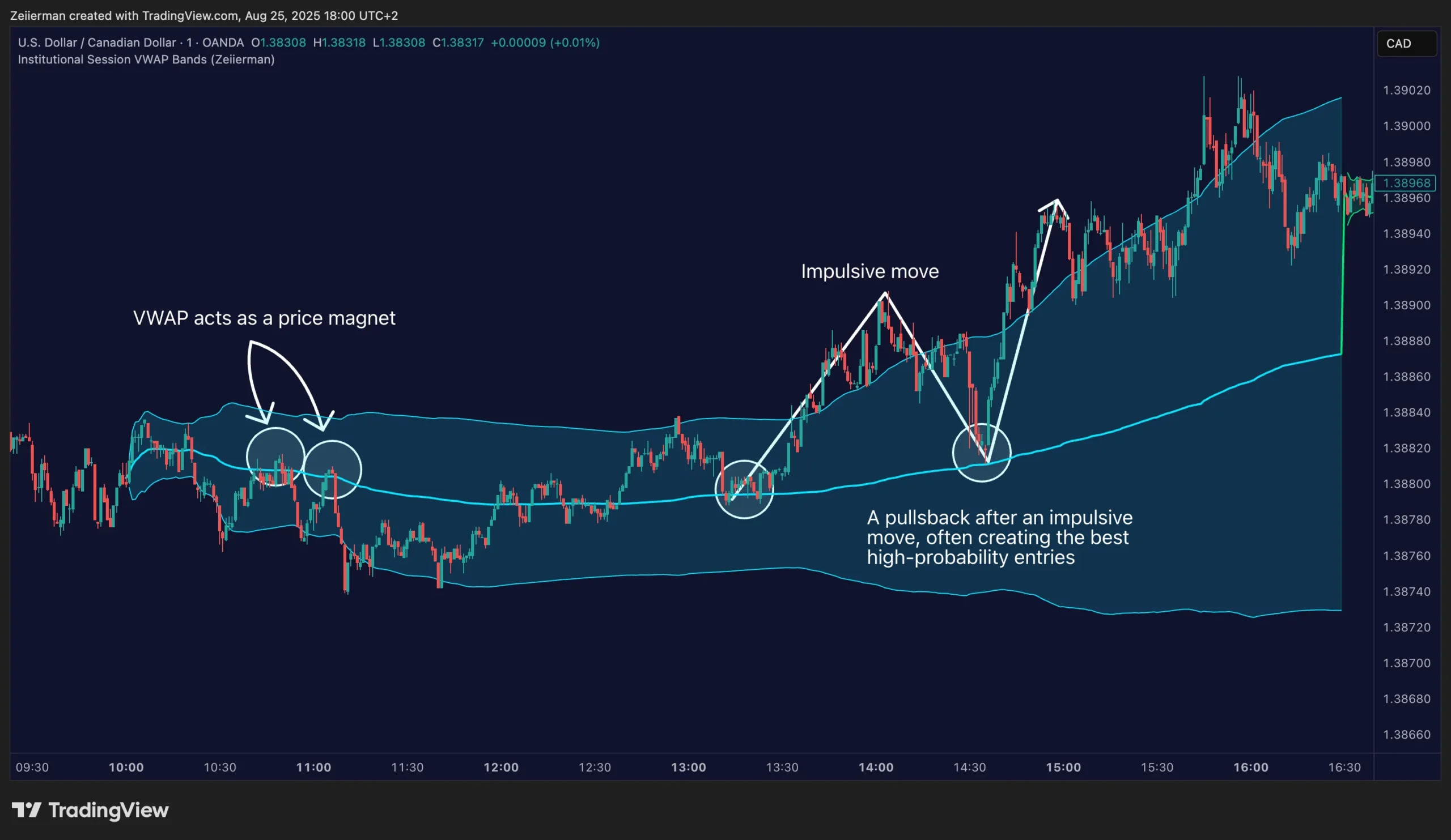 معرفی اندیکاتور Institutional Session VWAP Bands و کاربرد آن در معاملات