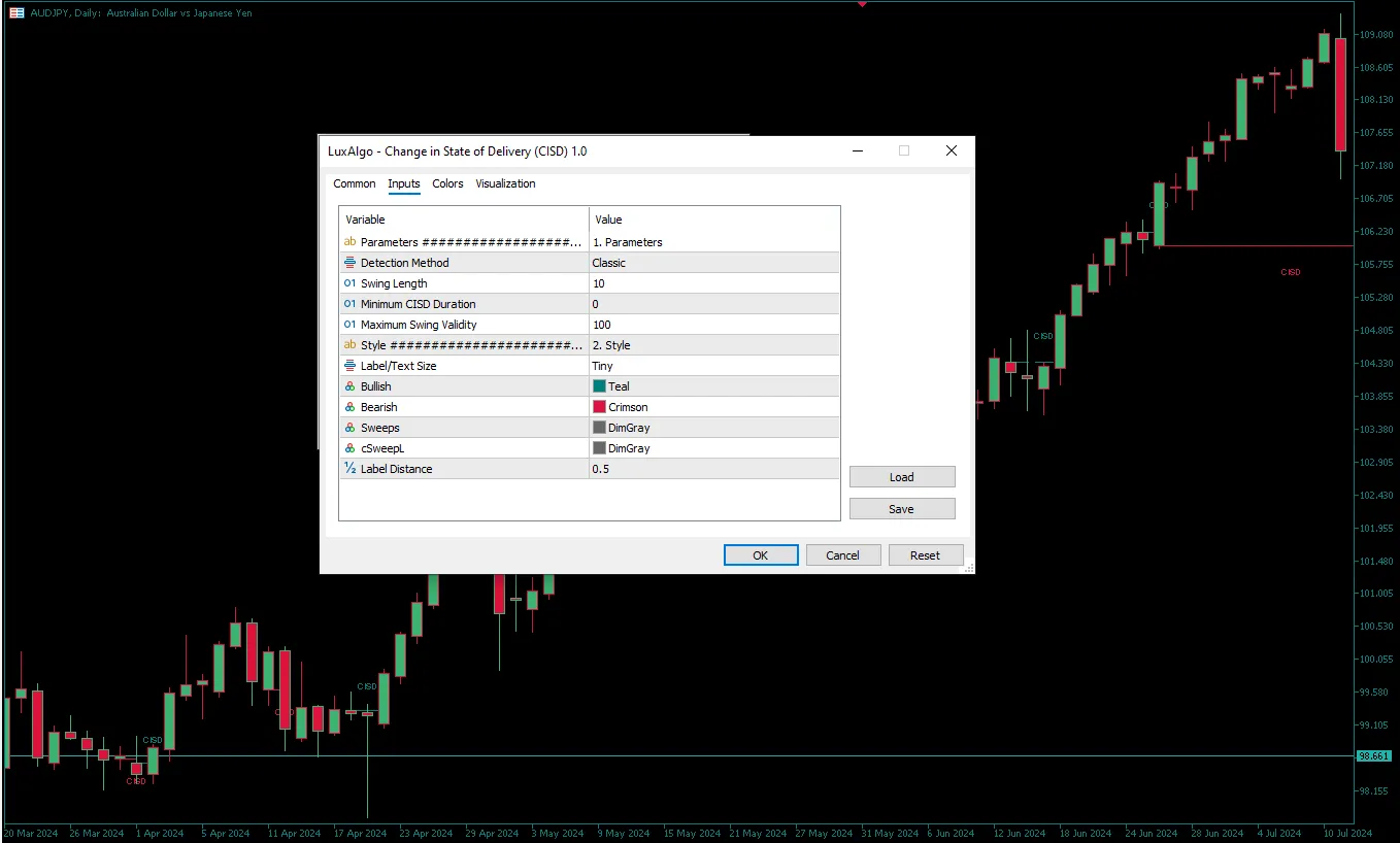 دانلود رایگان اندیکاتور Change in State of Delivery (CISD) در متاتریدر 5