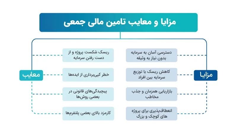 چالشها و فرصتهای تأمین مالی (Crowdfunding)جمعی در اقتصاد نوآورانه
