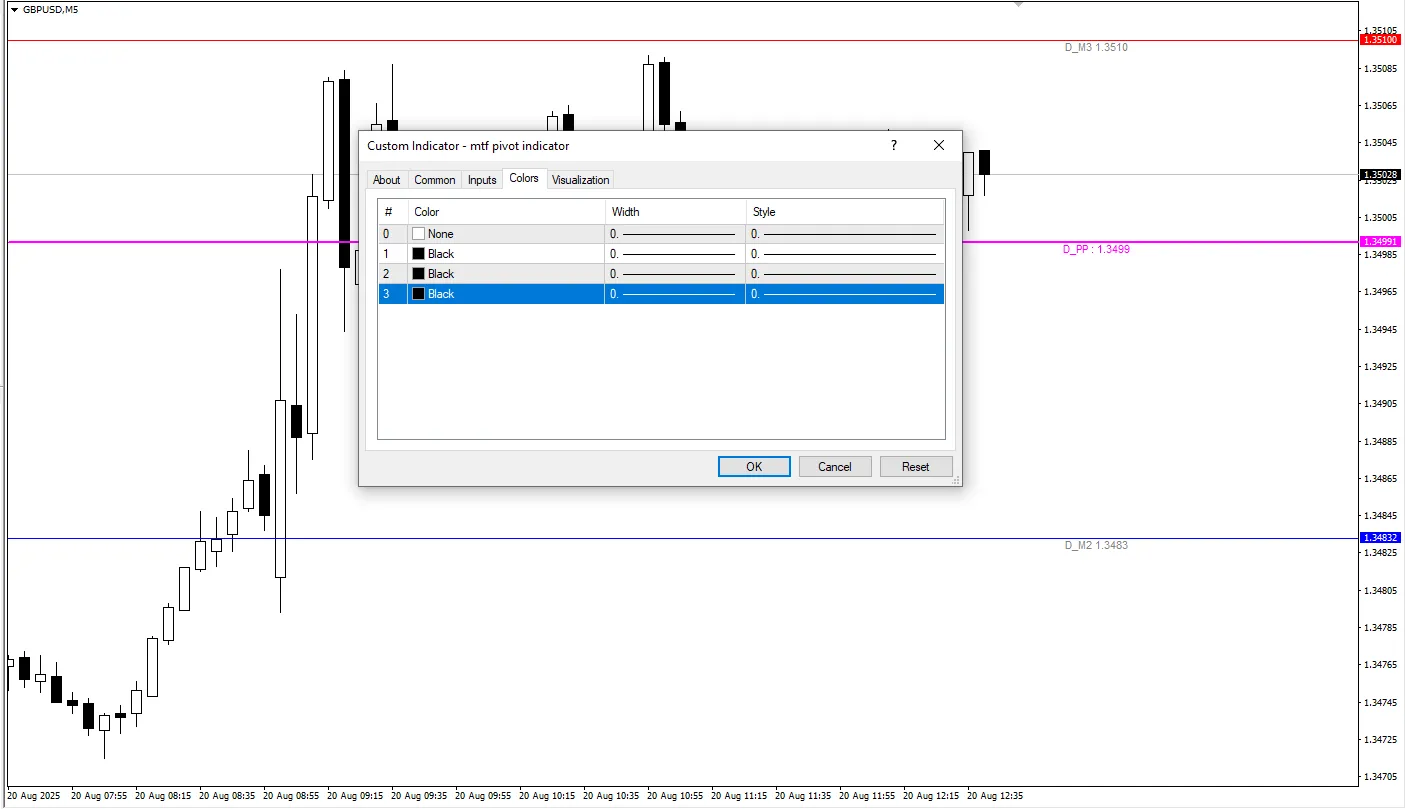 دانلود رایگان اندیکاتور MTF Pivot؛