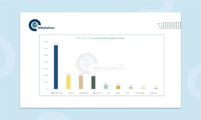 چرا صندوق طلا انتخاب هوشمندانهتری نسبت به سکه است؟