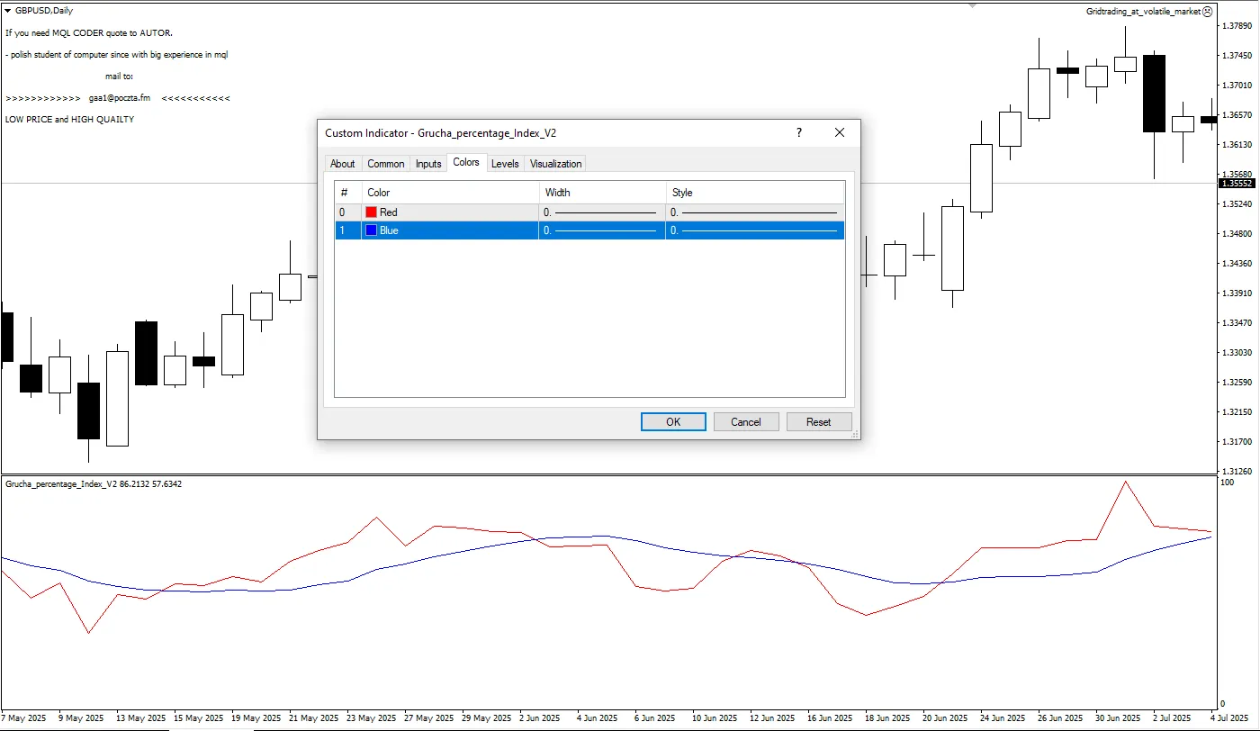 دانلود رایگان اندیکاتور Grucha Percentage Index V2 در متاتریدر 4