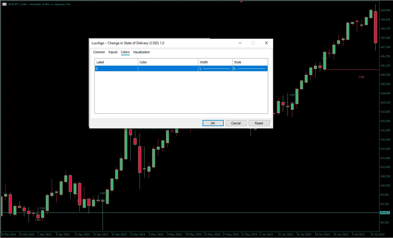 دانلود رایگان اندیکاتور Change in State of Delivery (CISD) در متاتریدر 5