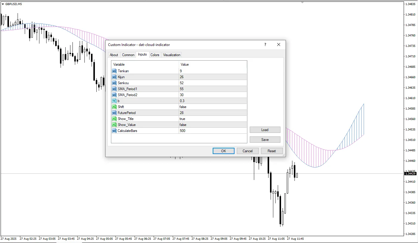 دانلود رایگان  اندیکاتور Dat Cloud و کاربرد آن در تحلیل روند