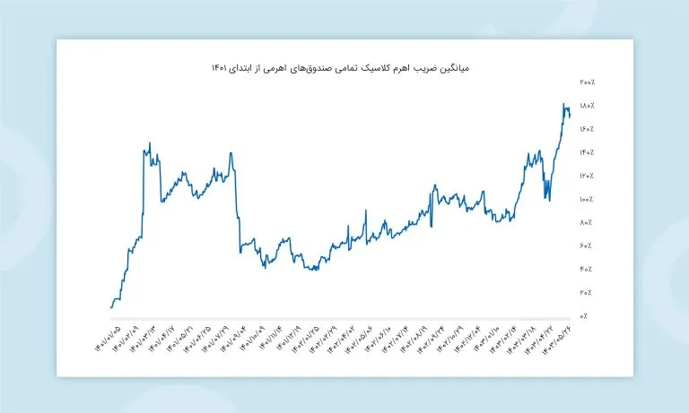معرفی و مقایسه بهترین صندوقهای اهرمی بورس ایران (آپدیت ۱۴۰۴)
