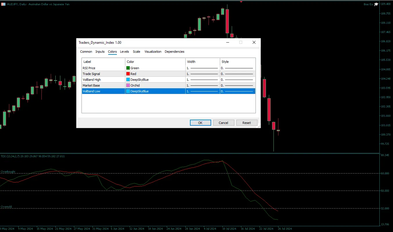 دانلود رایگان اندیکاتور Fibo Dynamic در متاتریدر ۴