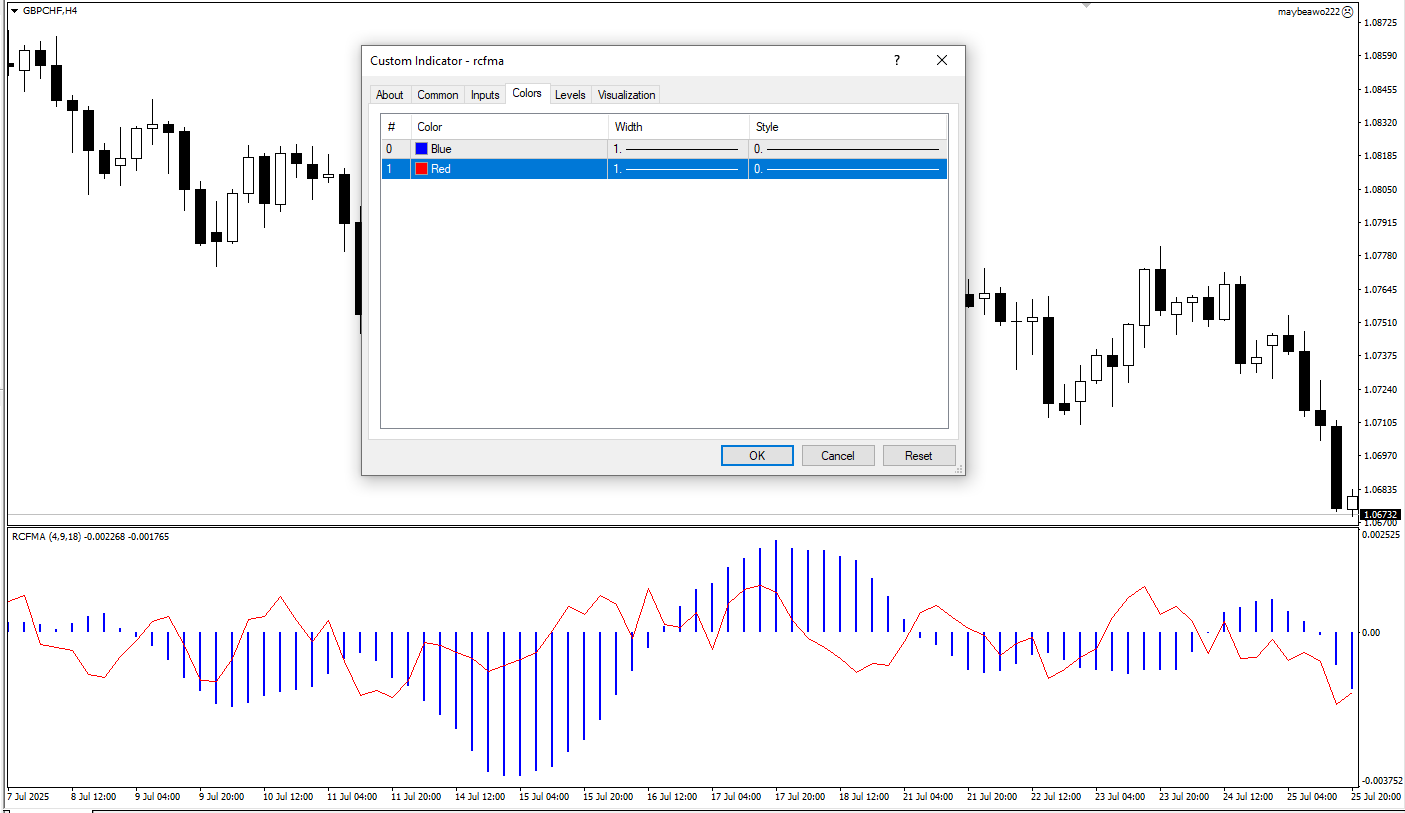  دانلود رایگان  شاخص RCF MA برای متاتریدر 4