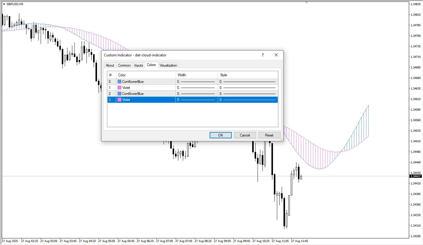 دانلود رایگان  اندیکاتور Dat Cloud و کاربرد آن در تحلیل روند