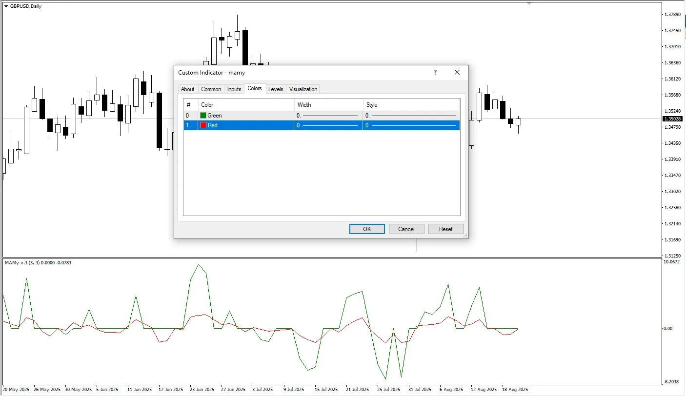  دانلود رایگان اندیکاتور MAMy در متاتریدر 4 و کاربردهای آن