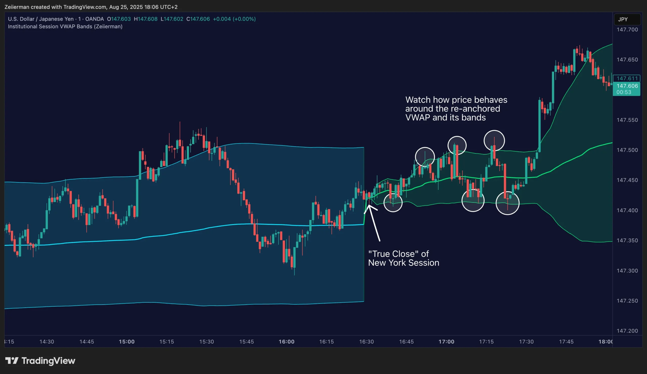 ⚪ تحویل جلسات (Session Handoffs) وقتی یک جلسه به جلسه بعدی تحویل داده می‌شود، مشاهده کنید که قیمت در اطراف باندهای VWAP جلسه جدید پس از فعال شدن لنگر چگونه رفتار می‌کند. ادامه‌ی حرکت از میان VWAP جدید یا رد شدن از آن، اغلب لحن بازار را تعیین می‌کند.