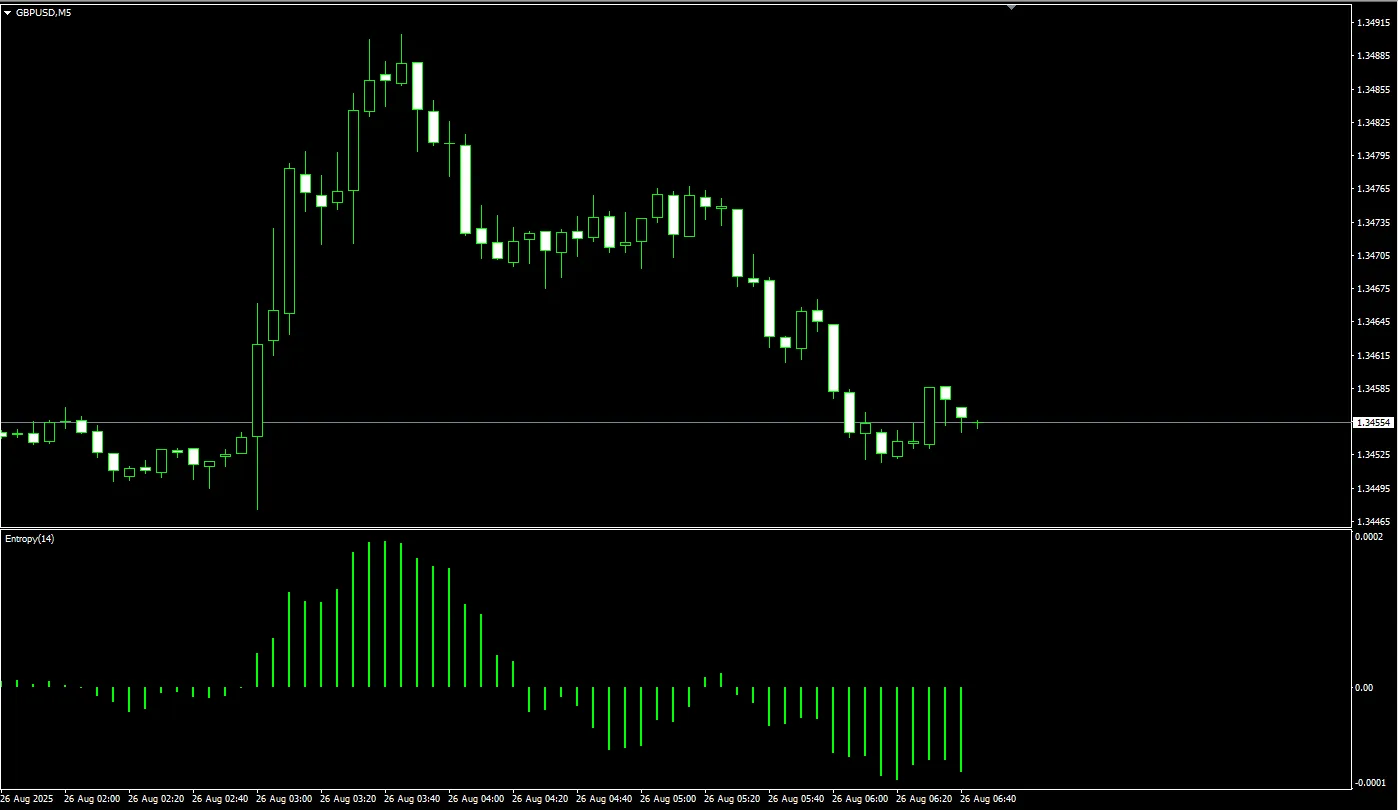 دانلود رایگان اندیکاتور Entropy Math MACD در متاتریدر 4